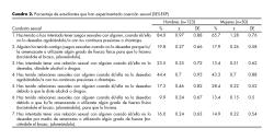 Porcentaje de estudiantes que han experimentado coerción sexual (SES-EXP).