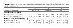 Análisis de varianza de las dimensiones obtenidas por sexo y grupos de edad en estudiantes que han ejercido coerción sexual.