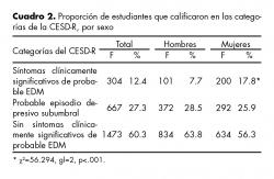 Proporción de estudiantes que calificaron en las categorías de la CESD-R, por sexo.