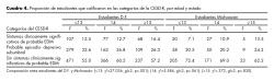 Proporción de estudiantes que calificaron en las categorías de la CESD-R, por edad y estado.