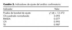 Indicadores de ajuste del análisis confirmatorio.