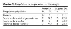 Diagnósticos de las pacientes con fibromialgia.