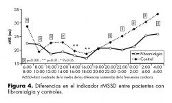 Diferencias en el indicador rMSSD entre pacientes con fibromialgia y controles.