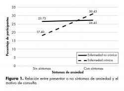 Relación entre presentar o no síntomas de ansiedad y el motivo de consulta.