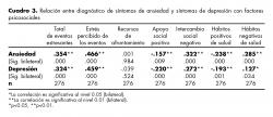 Relación entre diagnóstico de síntomas de ansiedad y síntomas de depresión con factores psicosociales.