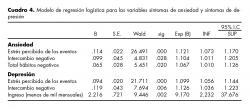 Modelo de regresión logística para las variables síntomas de ansiedad y síntomas de depresión.