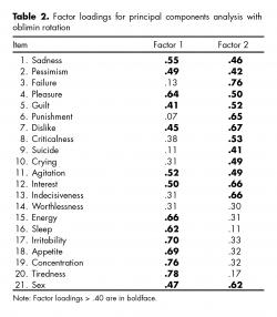 Factor loadings for principal components analysis with oblimin rotation.