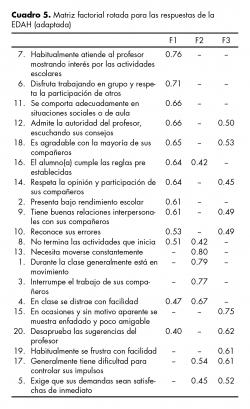 Matriz factorial rotada para las respuestas de la EDAH (adaptada).