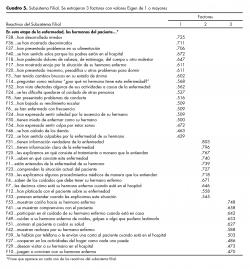 Subsistema Filial. Se extrajeron 3 factores con valores Eigen de 1 o mayores.