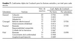 Coeficientes Alpha de Cronbach para los factores extraídos y en total para cada sección