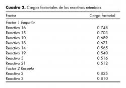 Cargas factoriales de los reactivos retenidos.