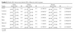 Medias (M), desviaciones estándar (DE) y diferencias entre los grupos.