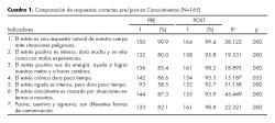 Comparación de respuestas correctas pre/post en conocimientos.