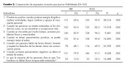 Comparación de respuestas correctas pre/post en Habilidades.