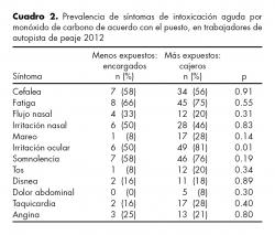 Prevalencia de síntomas de intoxicación aguda por monóxido de carbono de acuerdo con el puesto, en trabajadores de autopista de peaje 2012 en México.