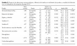 Presencia de alteraciones neuropsicológicas, diferencia de medias en rendimiento de pruebas y resultado de laboratorios, en trabajadores de autopistas de peaje 2012 en México.