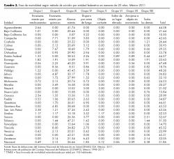 Tasa de mortalidad según método de suicidio por entidad federativa en menores de 20 años. México 2011.