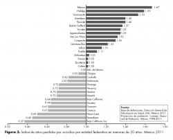 Índice de años perdidos por suicidios por entidad federativa en menores de 20 años. México 2011.