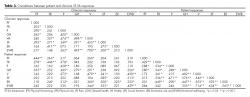 Correlations between patient and clinician SF-36 responses.