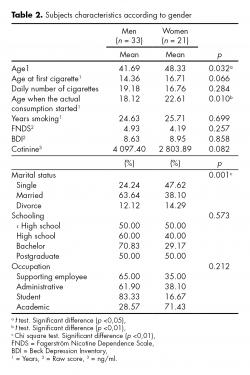 Subjects characteristics according to gender.