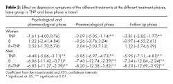 Effect on depression symptoms of the different treatments at the different treatment phases, base group is TNP and base phase is basal.