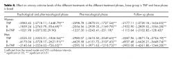 Effect on urinary cotinine levels of the different treatments at the different treatment phases, base group is TNP and base phase is basal.