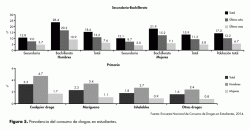 Consumo de drogas en estudiantes