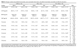 Changes in plasma stress-related hormone levels